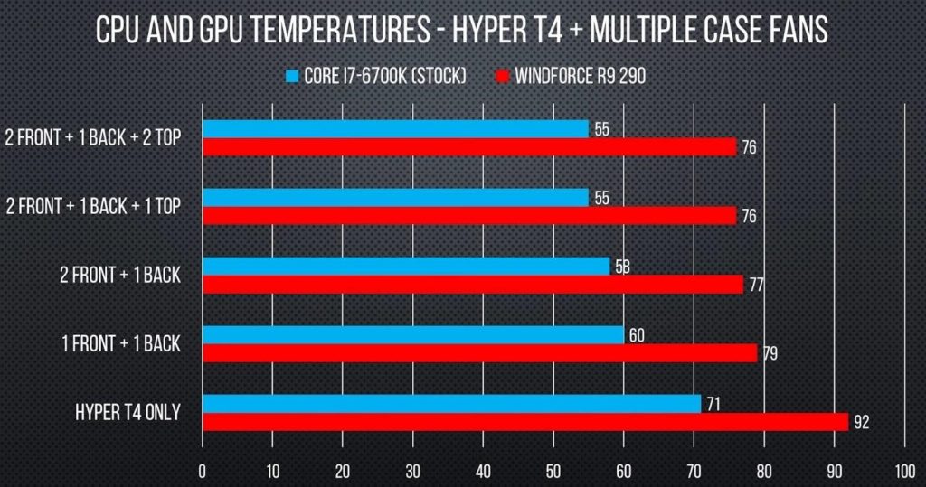Thermal performance comparison chart displaying GPU and CPU temperatures, fan RPM speeds, and system noise levels during gaming benchmarks.