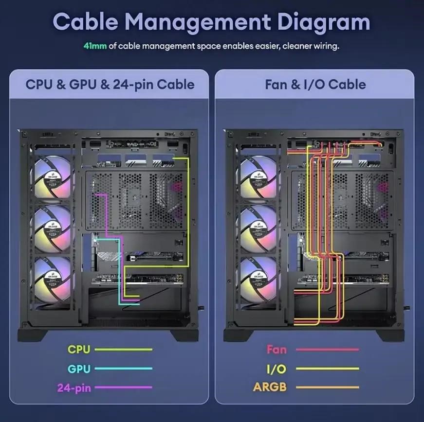 Cable routing diagram behind a motherboard tray showing organized cable bundles and clean wire paths inside a gaming PC case.