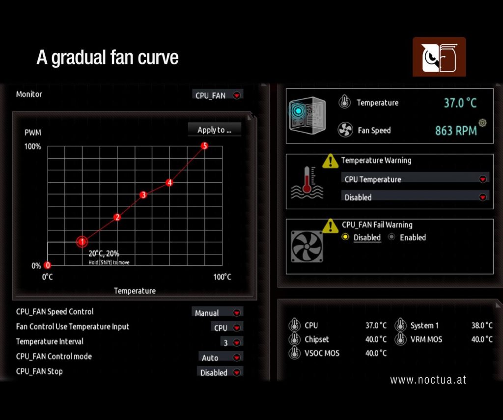 Cooling performance graph showing fan RPM ramp behavior for silent PC operation and maximum airflow performance.